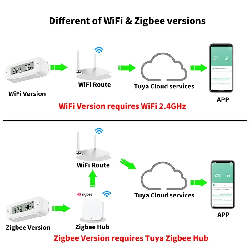Zaarafy™ Tuya WiFi Zigbee Temperature & Humidity Sensor – Smart Hygrometer, Alexa & Yandex Compatible