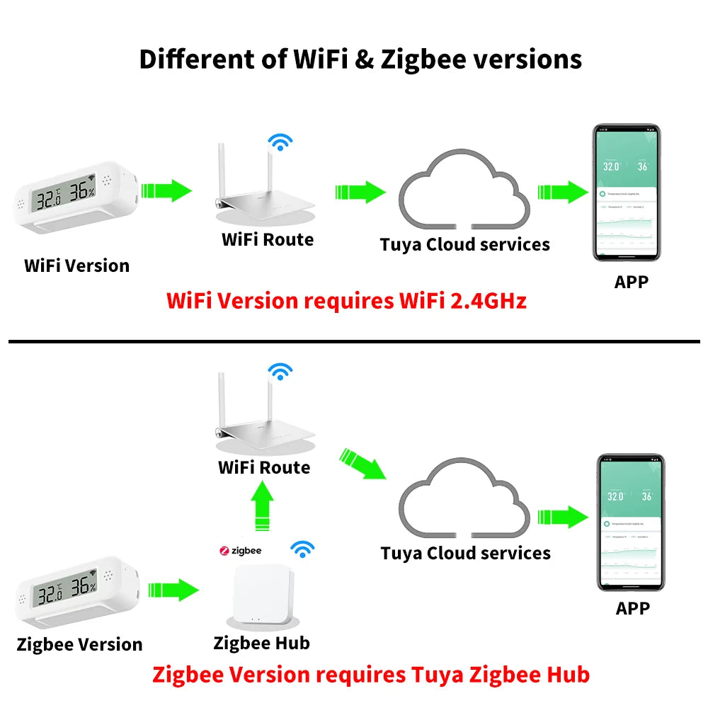Zaarafy™ Tuya WiFi Zigbee Temperature & Humidity Sensor – Smart Hygrometer, Alexa & Yandex Compatible